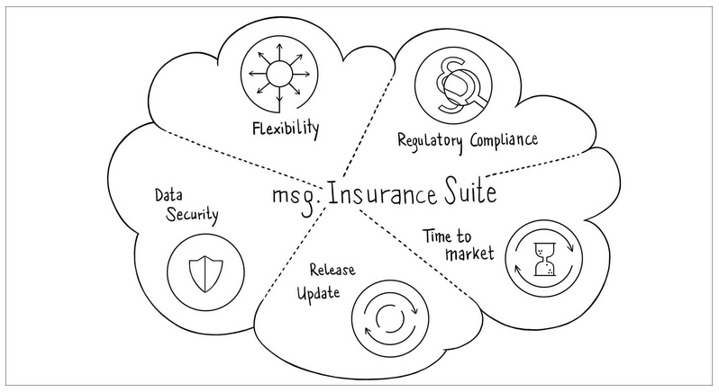 Projekt msg.Insurance Suite