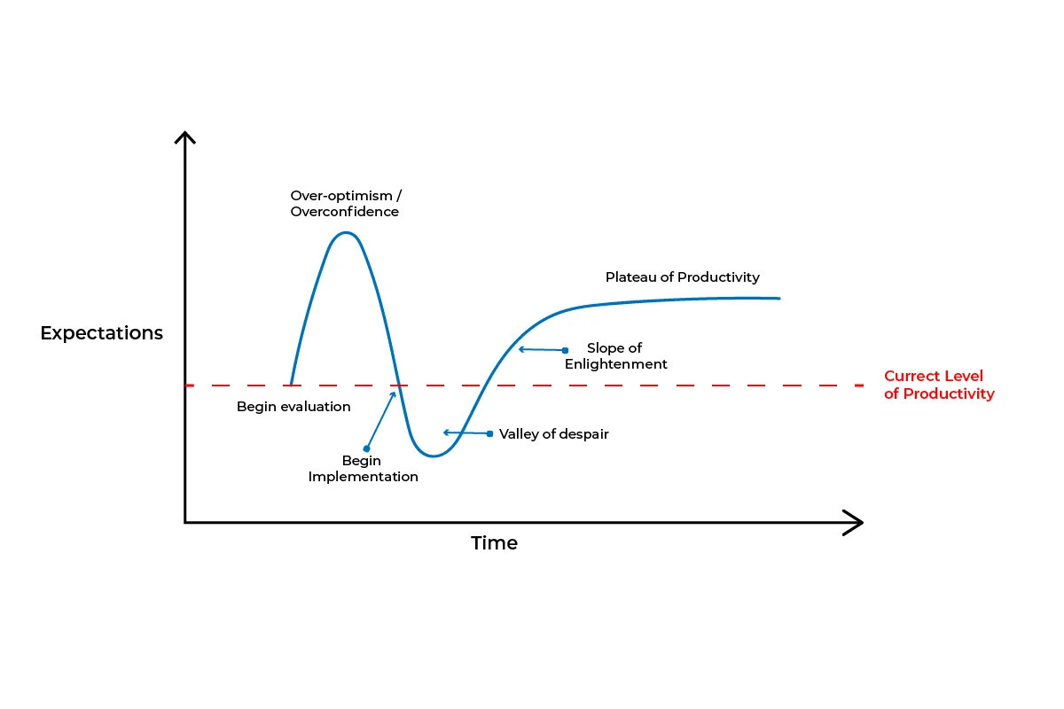 Ein Diagramm, das die erwarteten Ergebnisse nach dem Einsatz eines Chatbots auf einer Website zeigt.