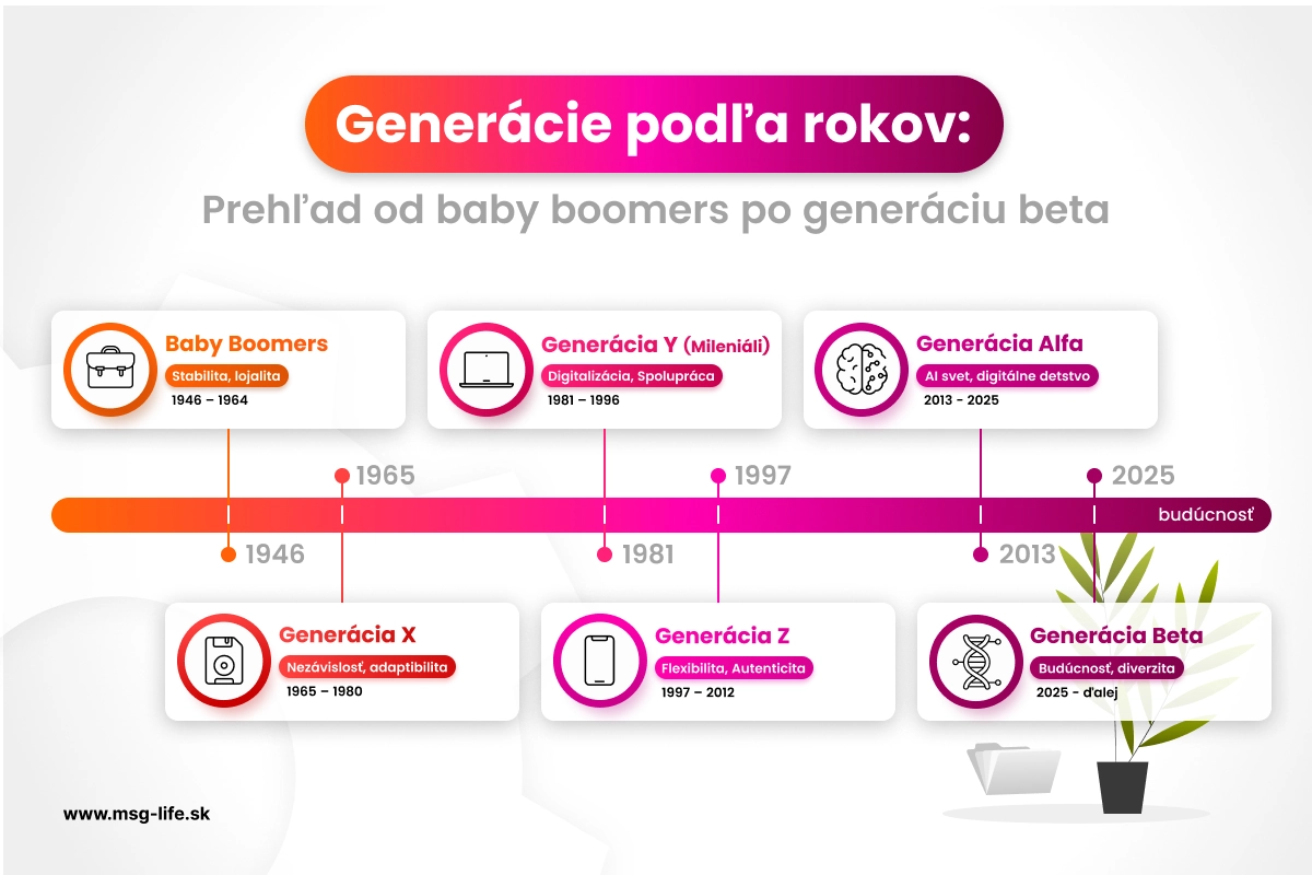 Prehľad generácií od baby boomers po generáciu alfa — rozdelenie podľa rokov narodenia, infografika.
