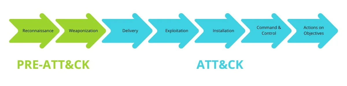 Proces kybernetického útoku