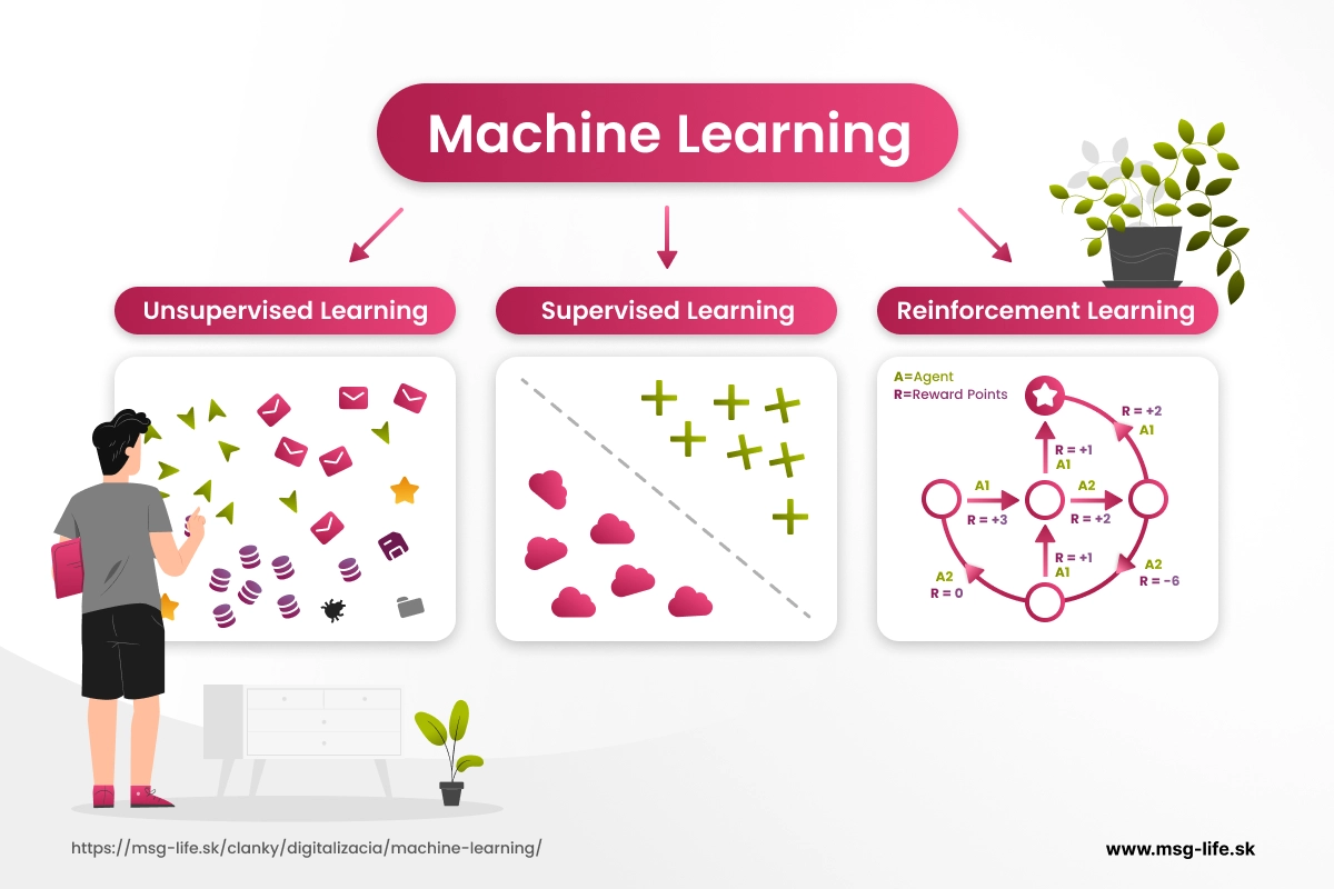 Machine Learning – msg life Slovakia Typy machine learningu: unsupervised, supervised a reinforcement learning