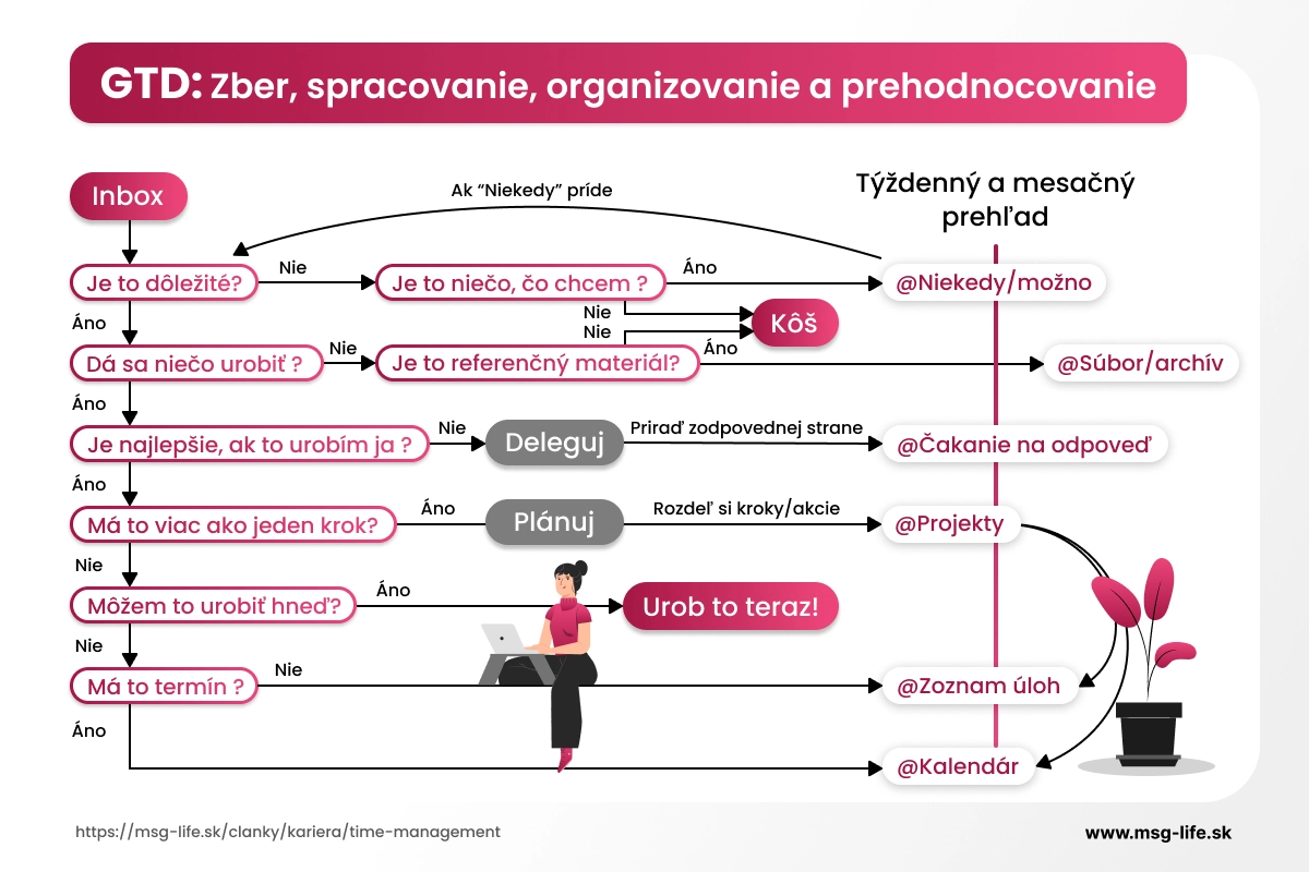 GTD – efektívne spracovanie úloh – msg life Slovakia Schéma spracovania úloh podľa GTD systému.
