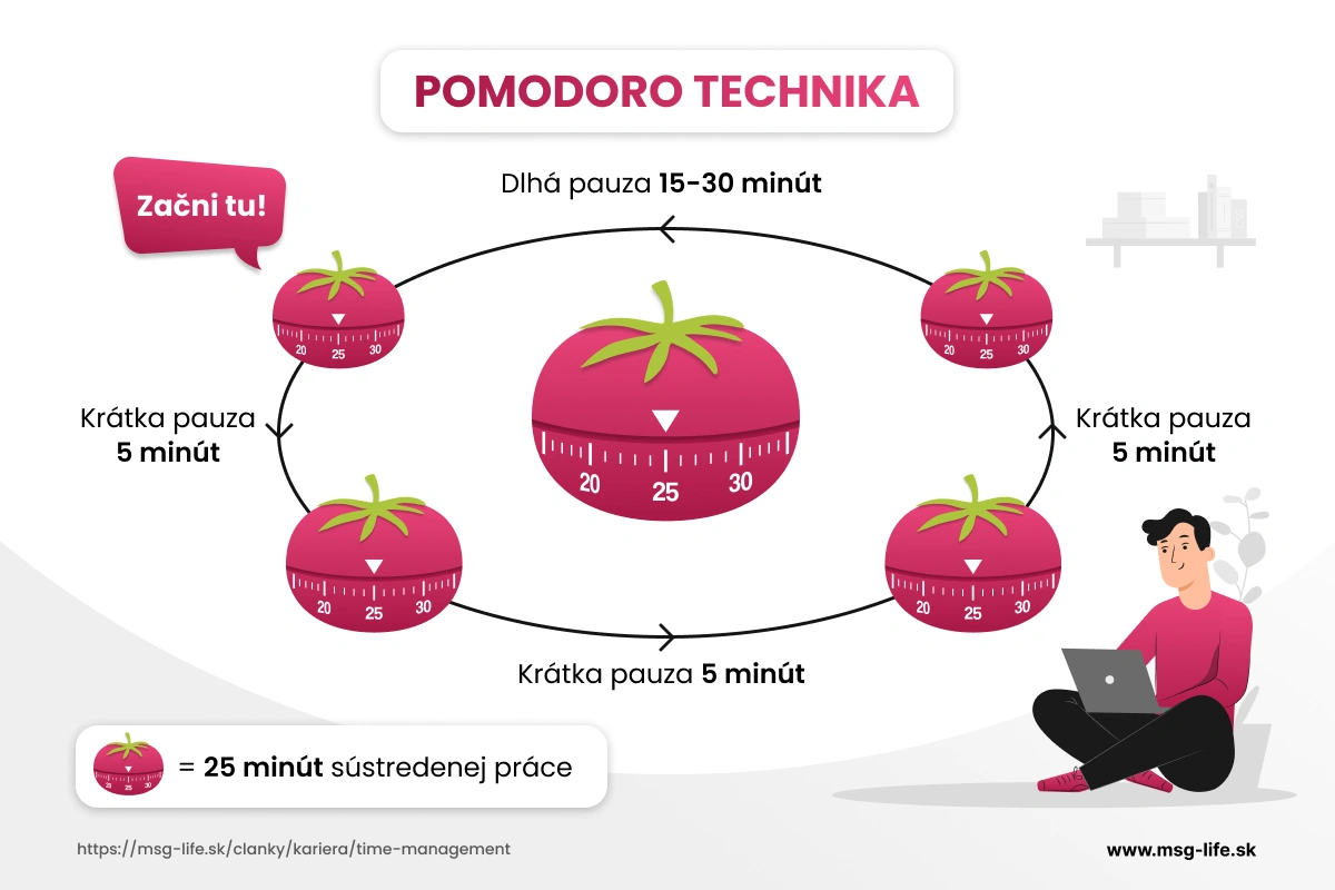 Pracuj 25 minút, oddychuj 5 – msg life Slovakia Schéma cyklov práce a prestávok podľa Pomodoro techniky.