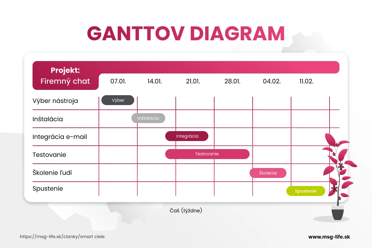 Ganttov diagram – msg life Slovakia Ganttov diagram