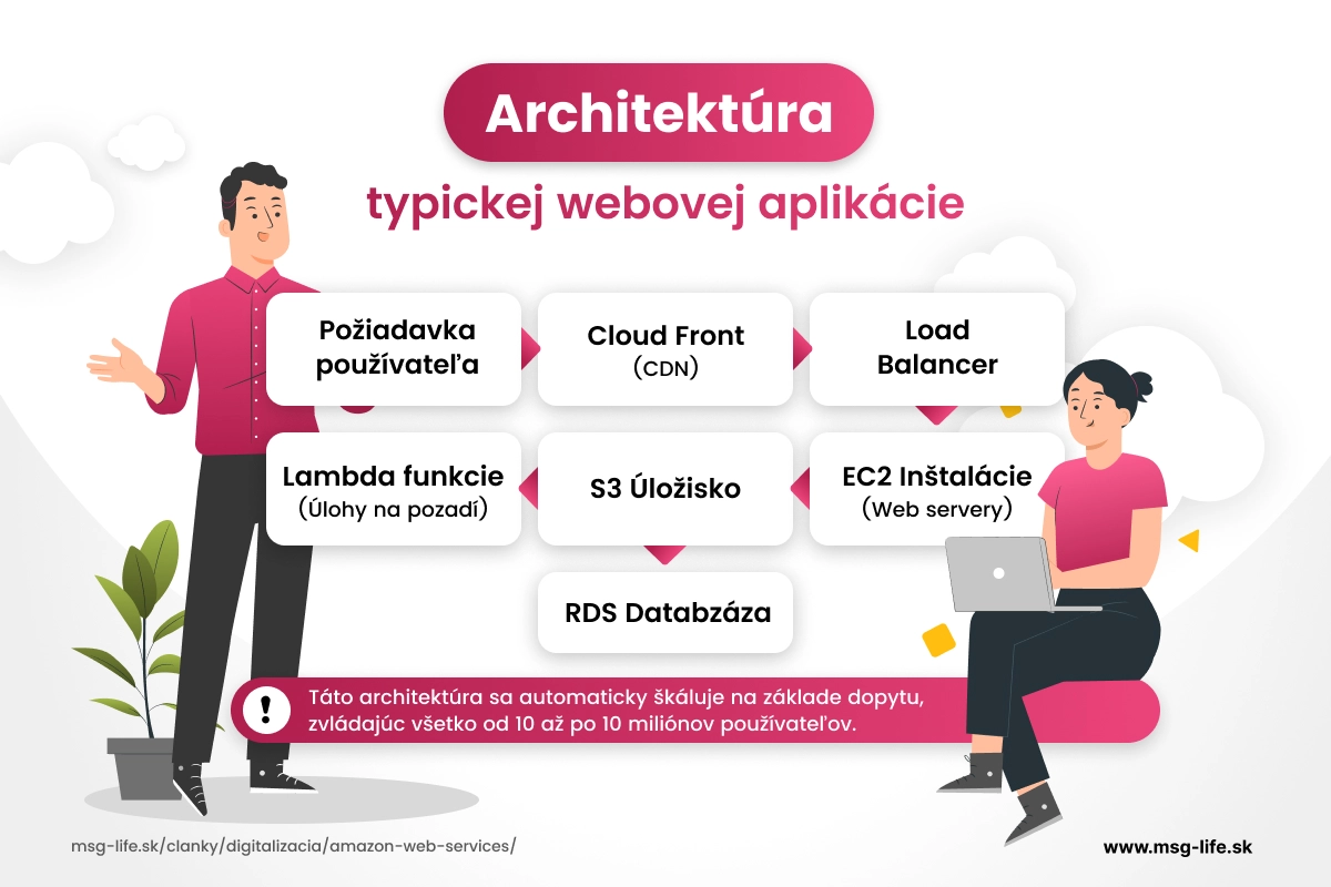 Architektúra typickej webovej aplikácie. – msg life Slovakia Architektúra typickej webovej aplikácie.