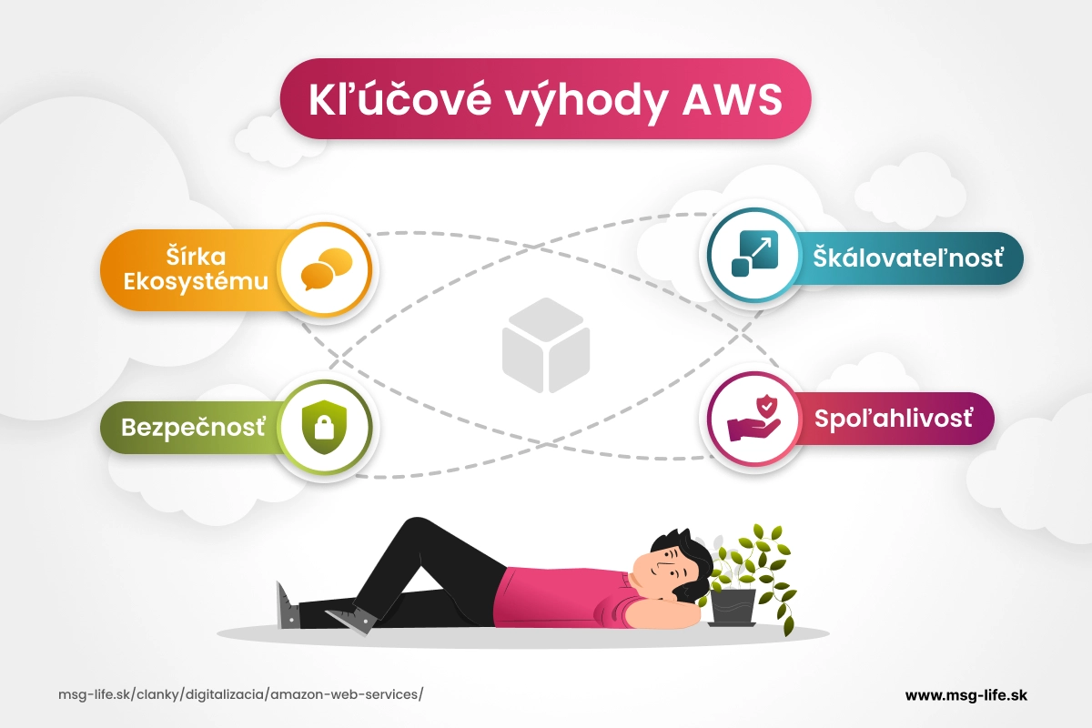 Výhody a nevýhody AWS – msg life Slovakia Infografika vysvetľuje, ako AWS poskytuje výpočtový výkon, softvér a úložisko pre služby cez machine learning, médiá a analytiku.