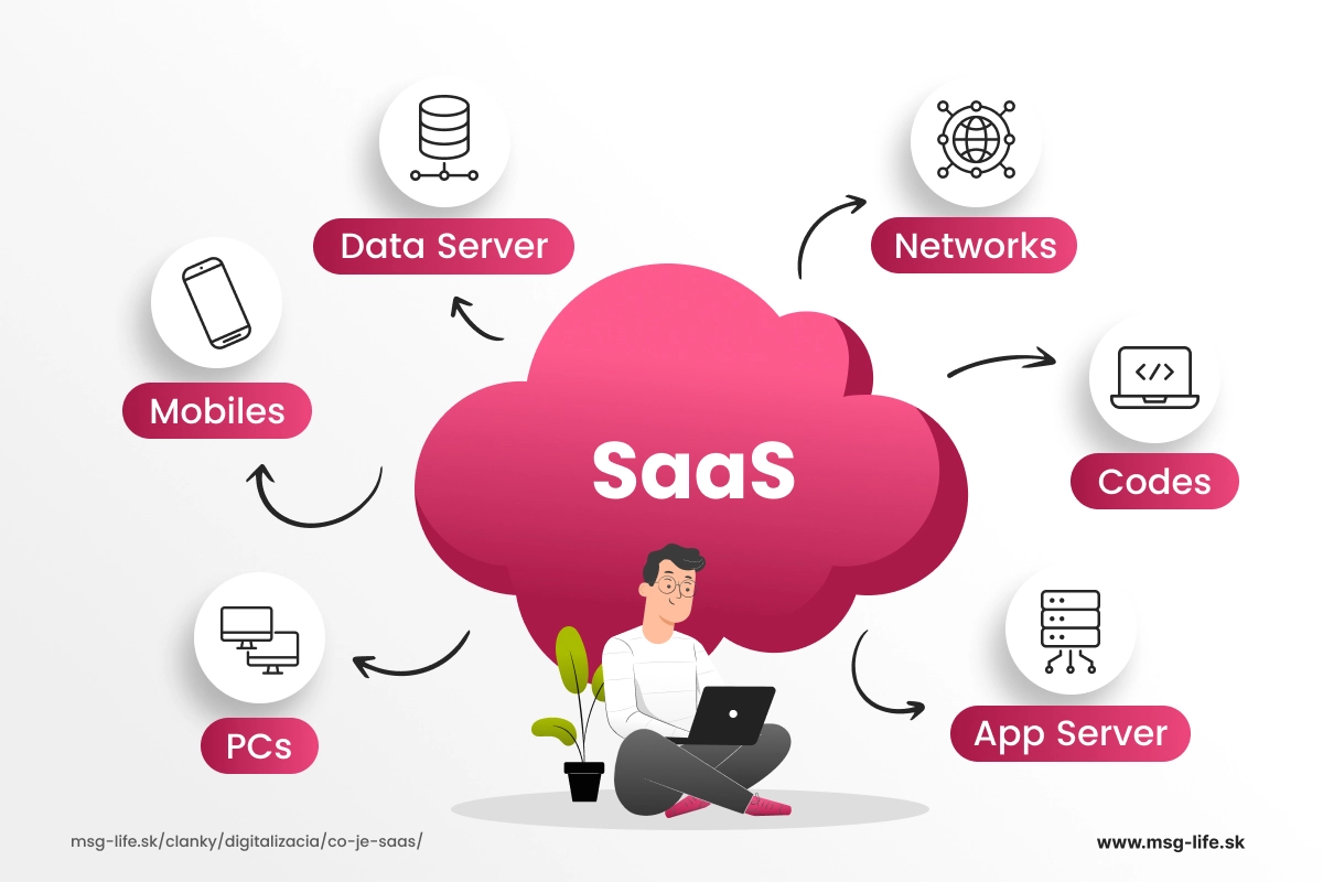 Ilustrácia cloudovej služby SaaS prepojenej s mobilmi, počítačmi, sieťami a aplikačnými servermi.